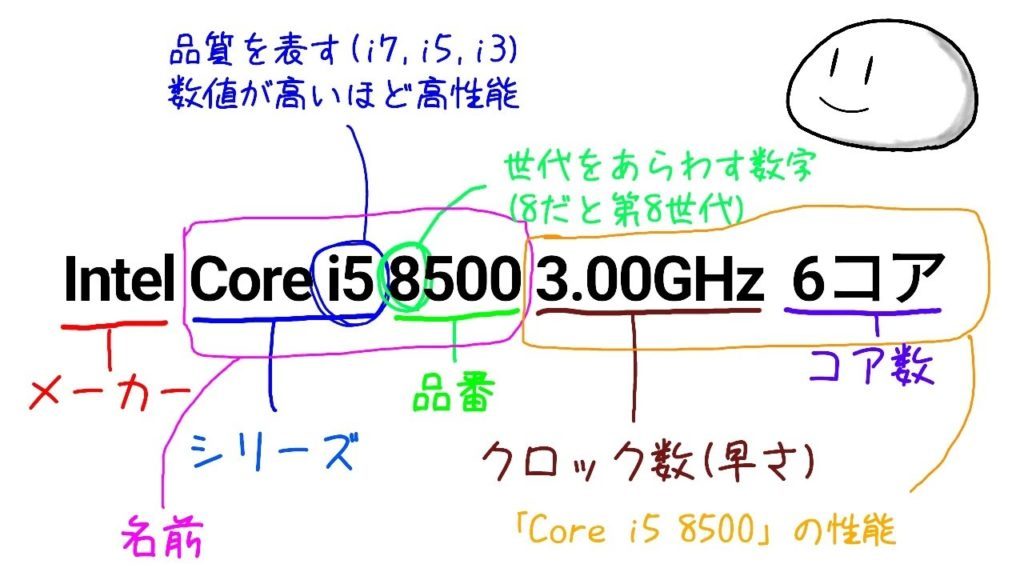 インテルCPUの表記説明