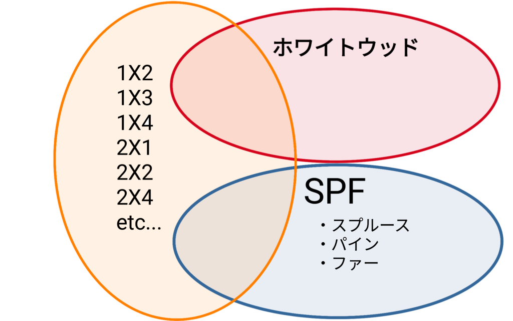 SPFとホワイトウッドと2×4の関係図